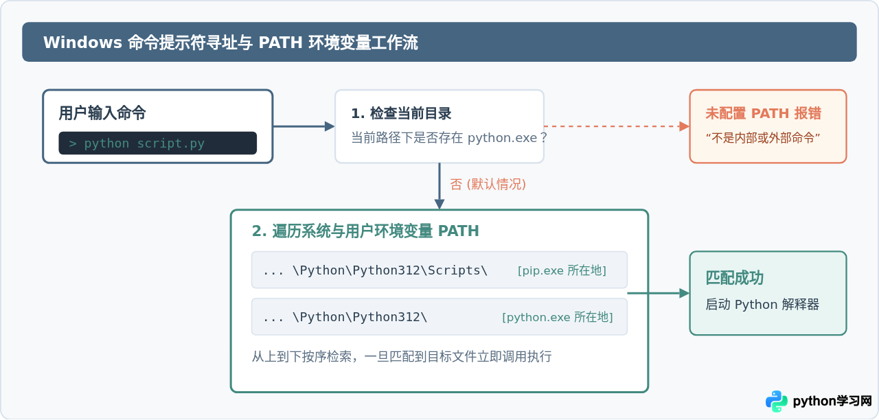 Windows安装Python最新版：勾选Add to PATH与环境变量配置