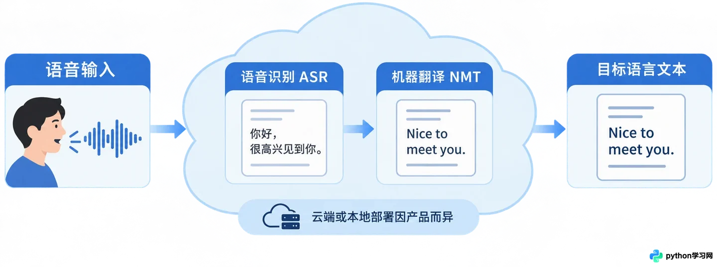 AI翻译眼镜怎么实现实时同声传译？技术原理详解