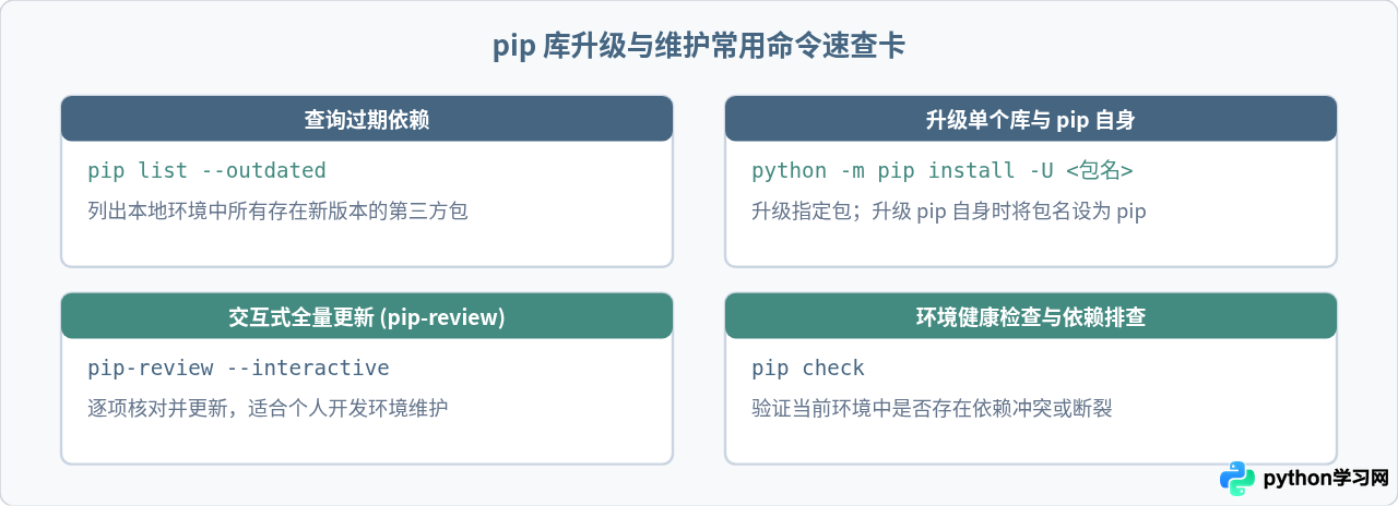 pip升级Python第三方库的命令与批量更新技巧