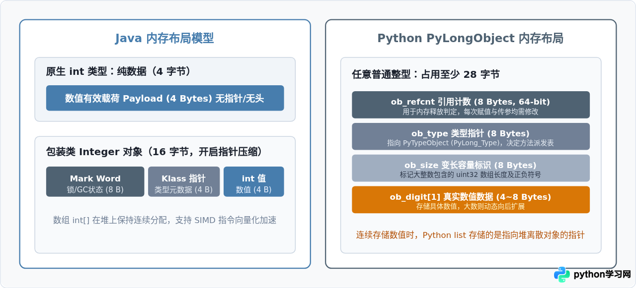 Java和Python的运行性能差异及底层机制解析