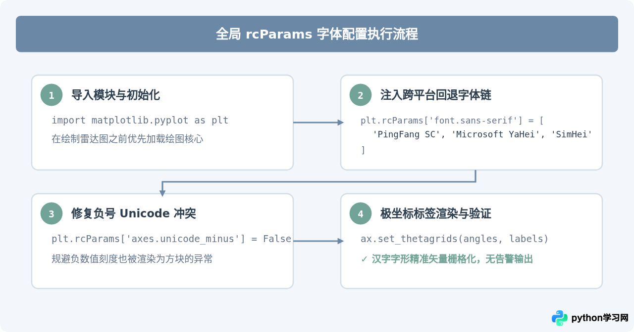 Python 雷达图中文标签乱码怎么解决