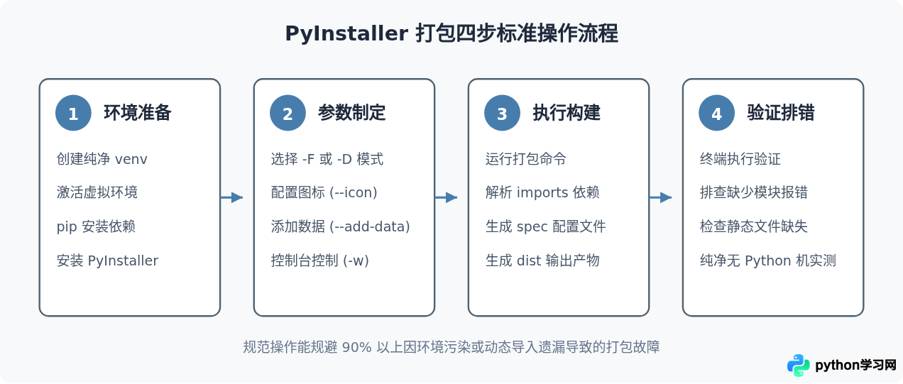 PyInstaller将Python脚本打包为exe的完整教程