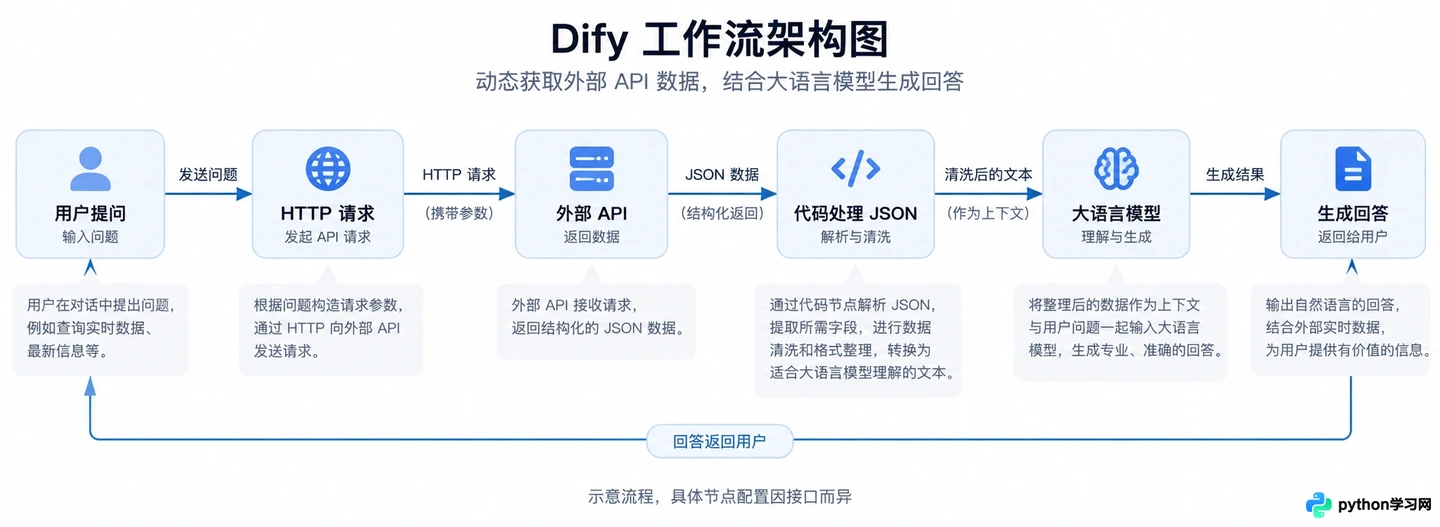 Dify知识库能否对接外部API实现动态更新