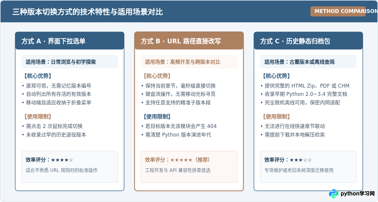 怎么在Python官网切换不同版本的文档视图