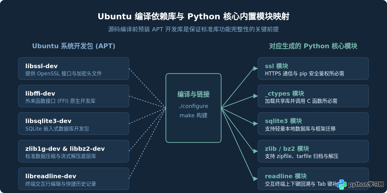Ubuntu下从源码编译安装最新版Python完整步骤