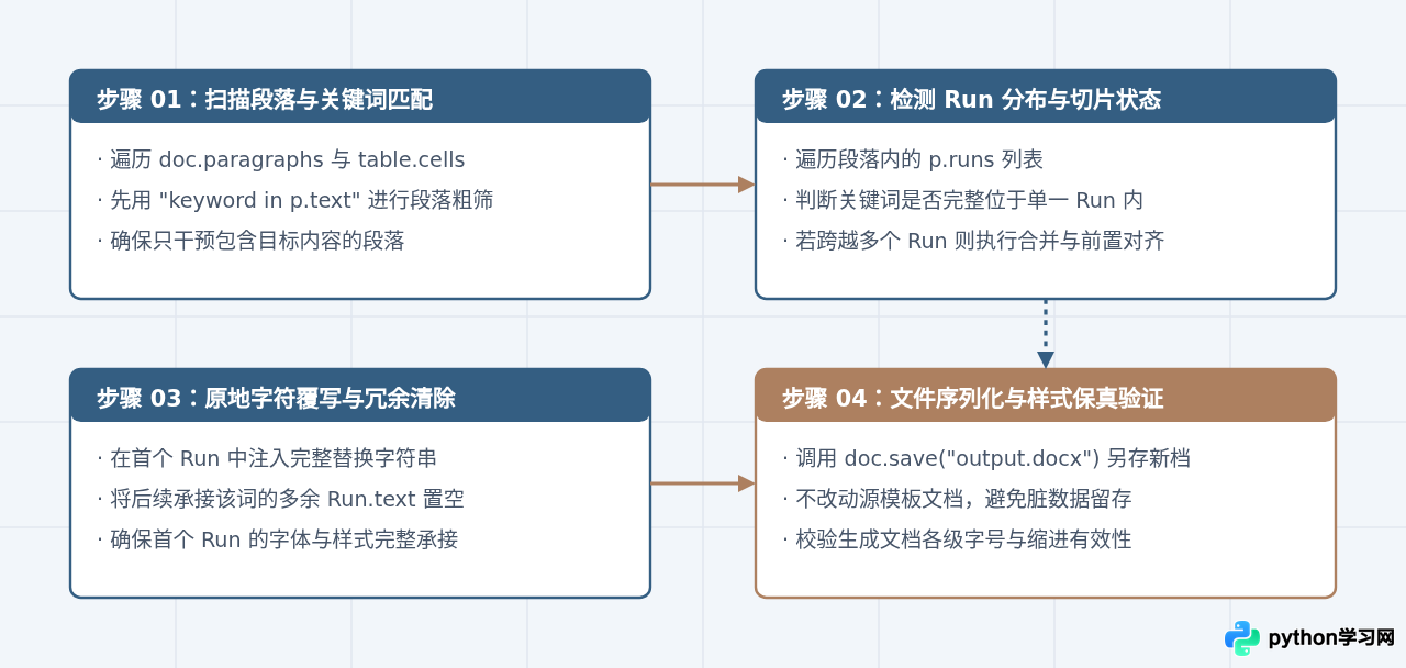 Python修改Word文档时怎么保留原有格式和样式