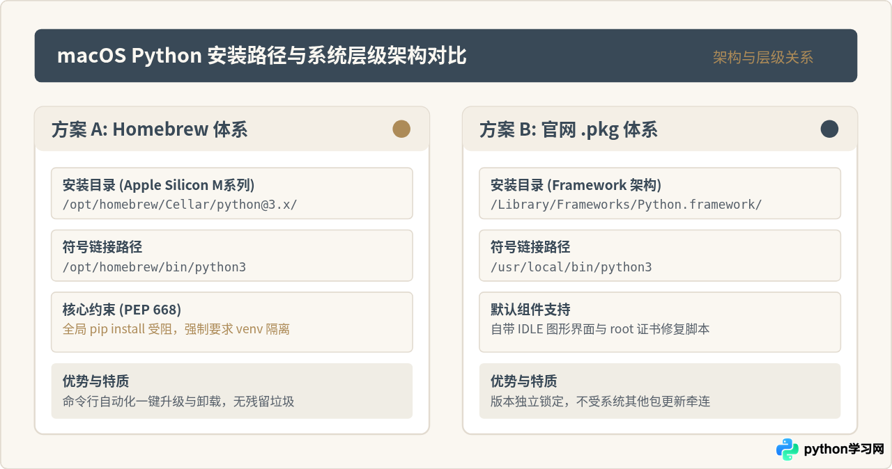 macOS怎么安装Python解释器？Homebrew与官方安装包对比
