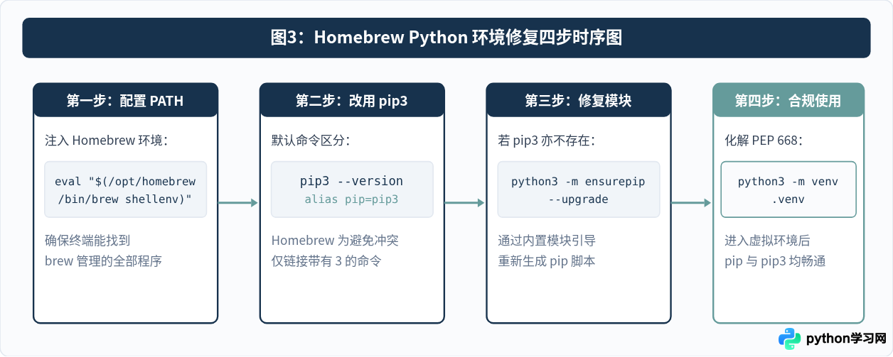 macOS Homebrew安装Python后pip不可用的修复步骤