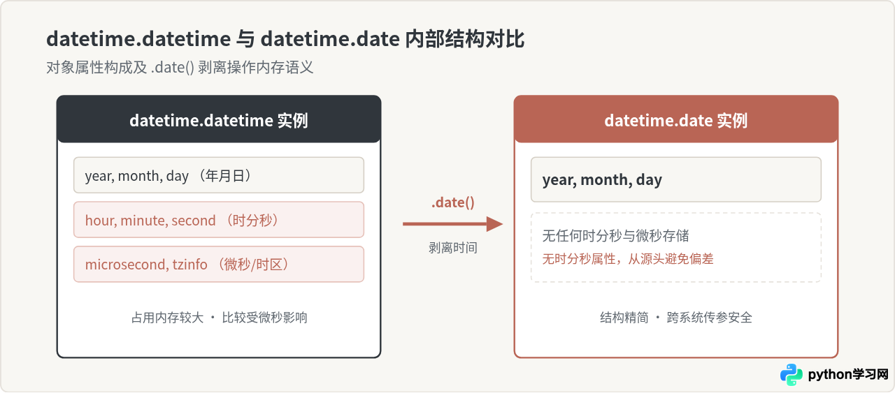 Python只获取当前日期不包含时分秒的方法