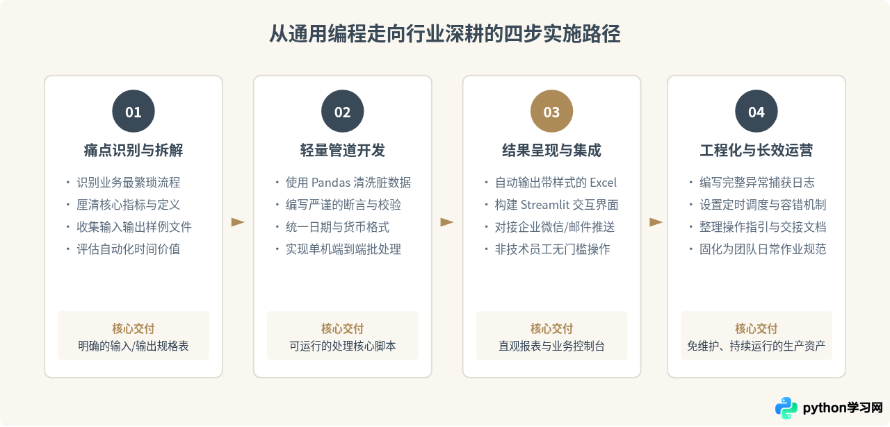 Python就业饱和了吗？互联网与传统行业的差异化机会挖掘