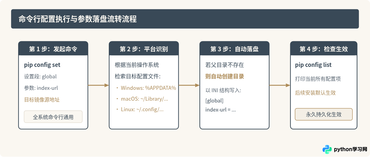 Python pip怎么永久配置国内镜像源(Windows/Mac/Linux)
