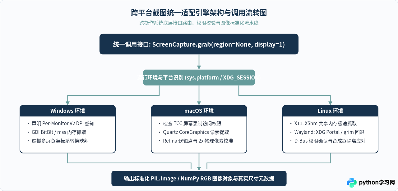 Python跨平台截图代码适配：Windows、macOS与Linux差异