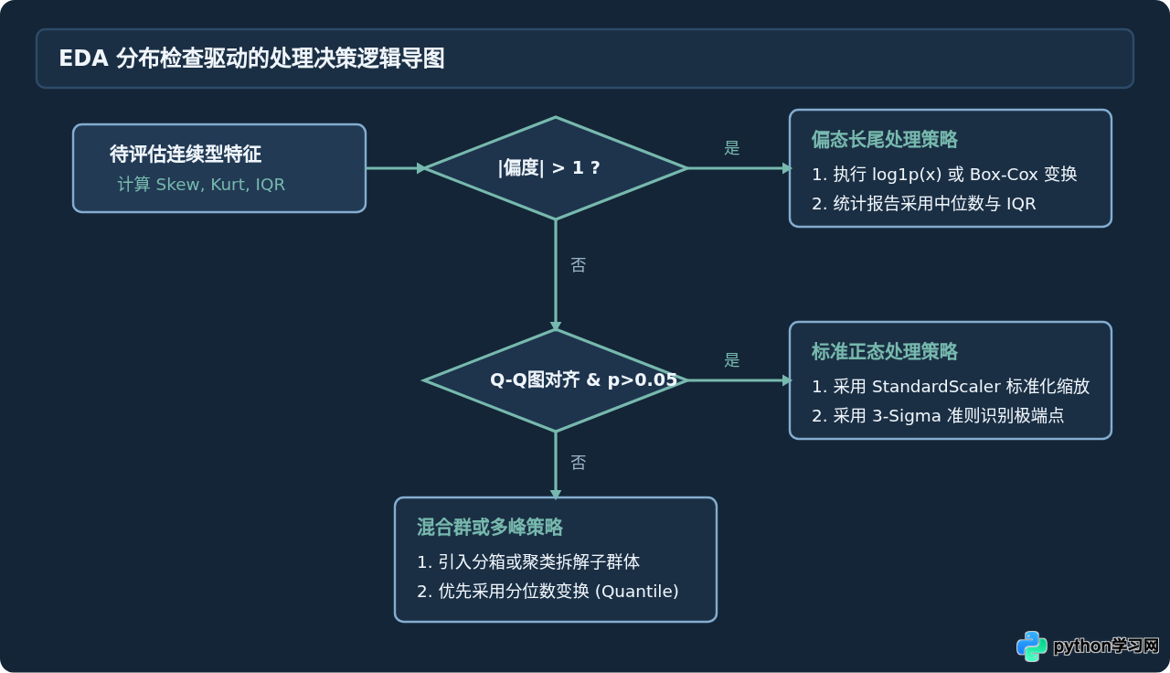 Python探索性数据分析(EDA)怎么做？关键统计指标与分布检查