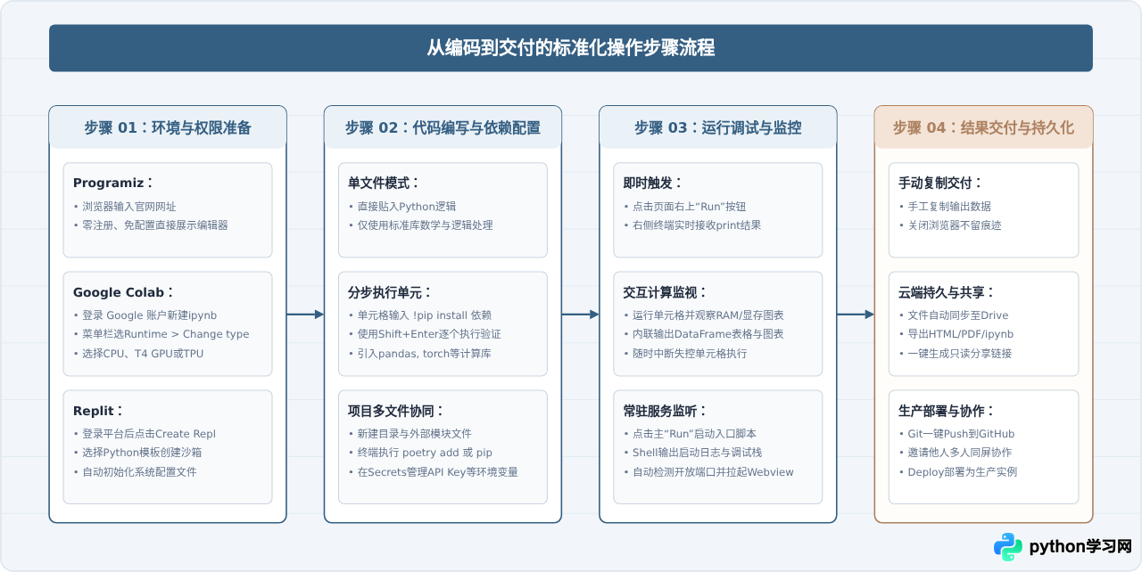 Replit、Google Colab与Programiz：主流Python在线运行工具对比