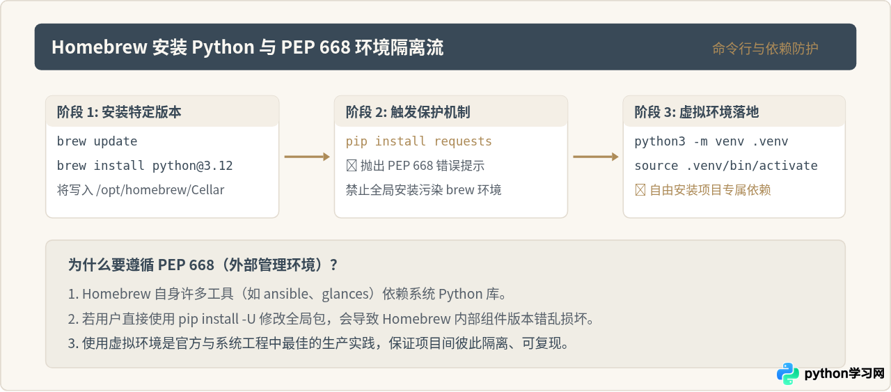 macOS怎么安装Python解释器？Homebrew与官方安装包对比
