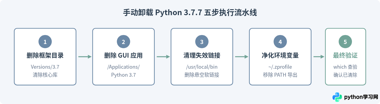 macOS下手动删除Python 3.7.7框架及关联文件的步骤