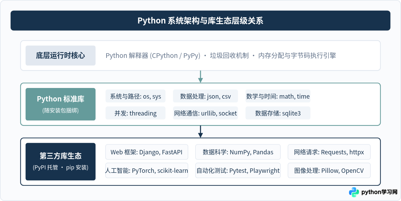 Python标准库和第三方库有什么区别？