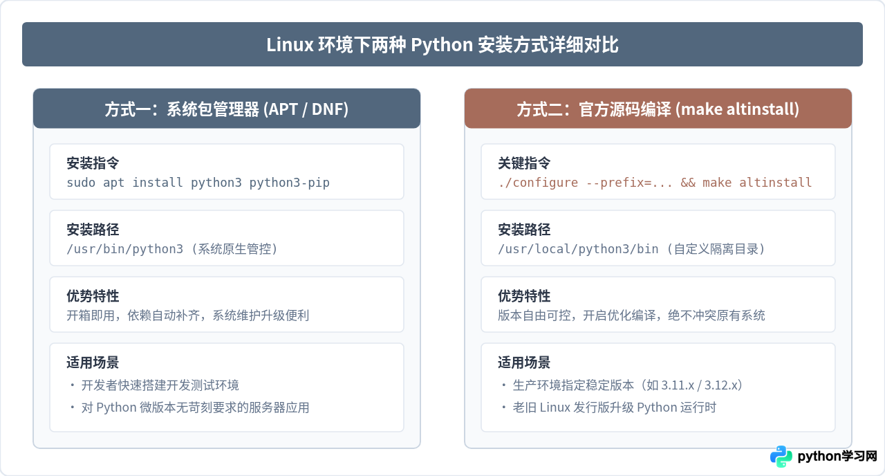 Mac和Linux怎么按菜鸟教程指南下载并配置Python环境