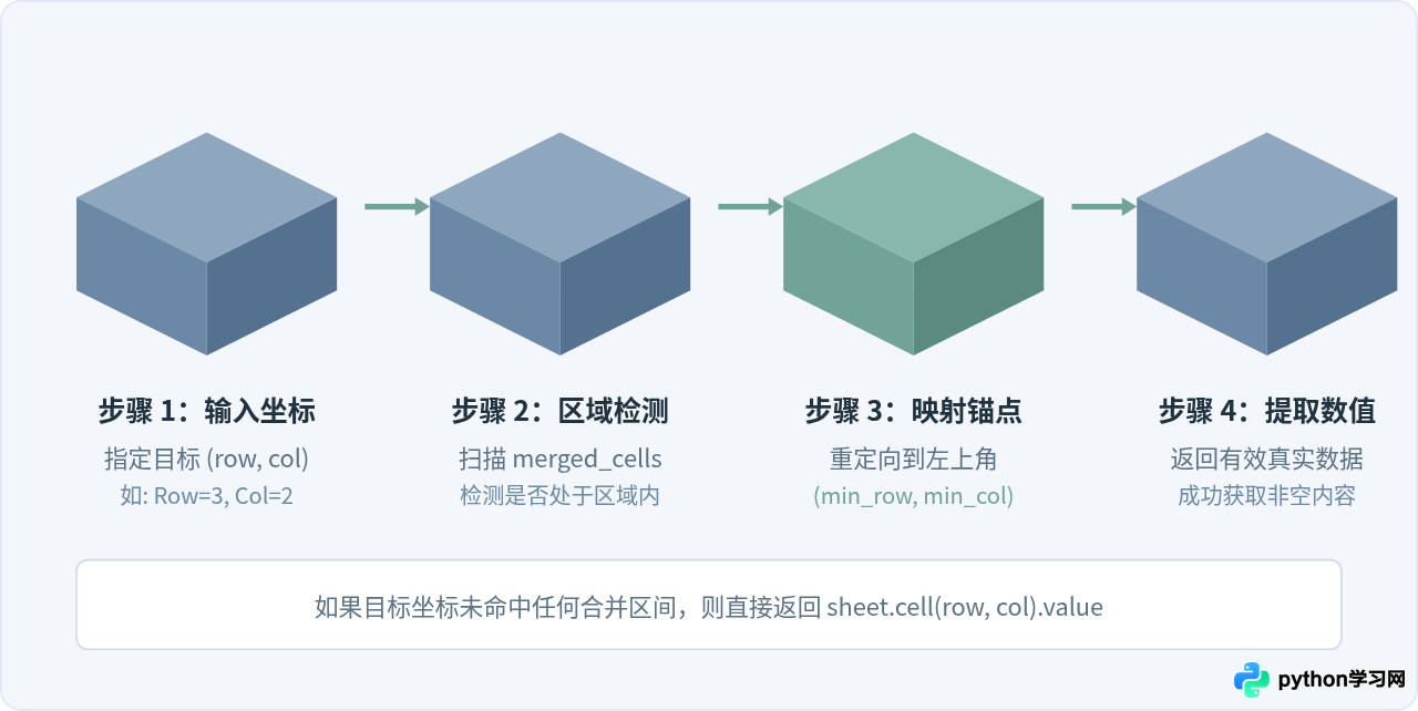 Python读取Excel指定行列时怎么处理合并单元格