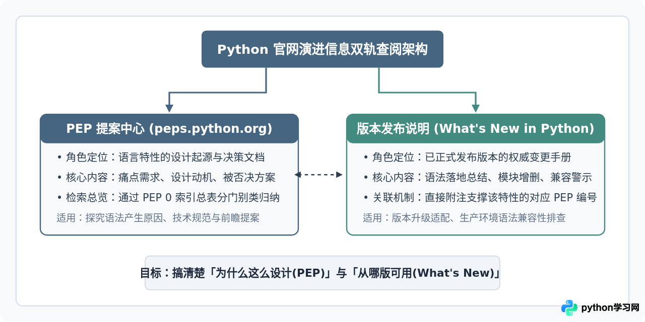 怎么通过Python官网查阅PEP规范与语言演进记录