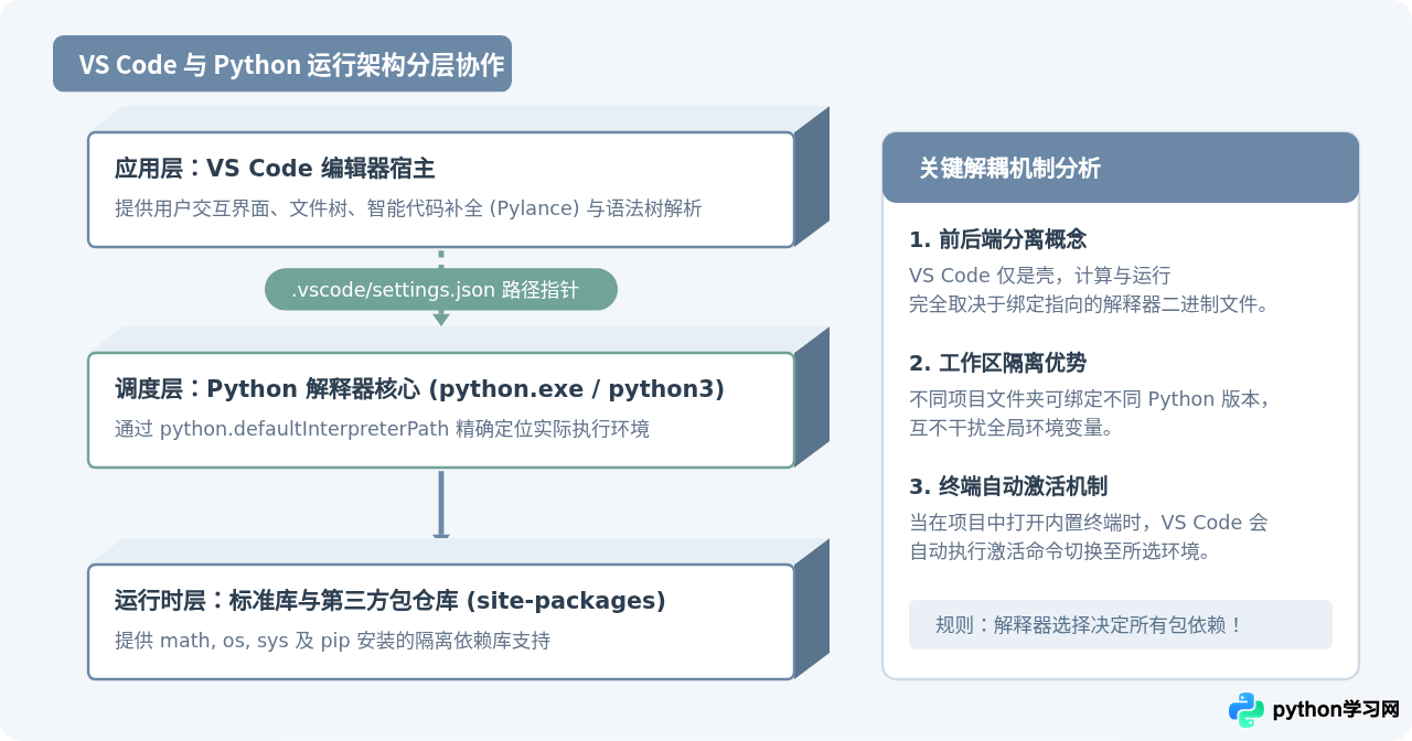 VS Code编写Python源文件的初始配置指南