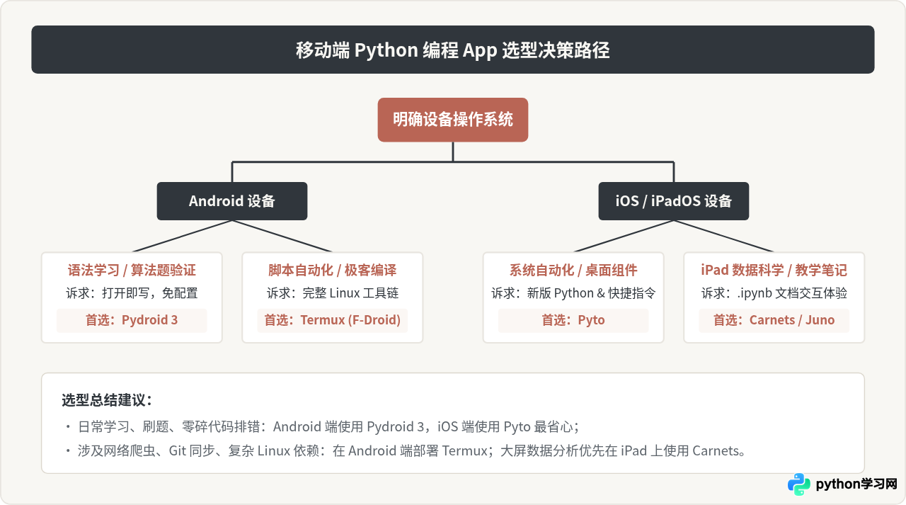 安卓和iOS上有哪些好用的Python编程App