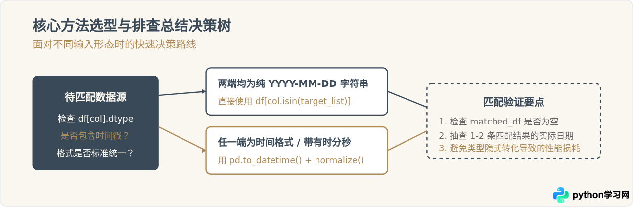 Python怎么根据另一个日期列表筛选DataFrame中的匹配行