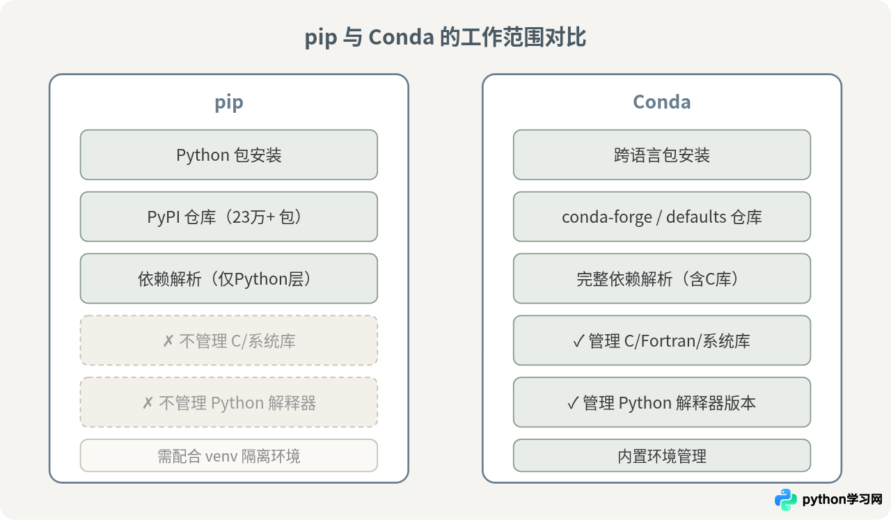 Conda与pip在安装Python库时的区别与选择