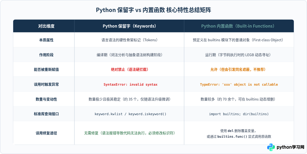 Python保留字和内置函数有什么区别