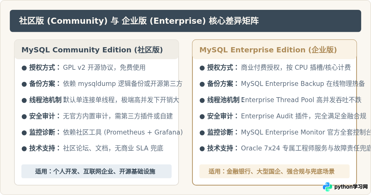 MySQL下载哪个版本？社区版与企业版区别及选型建议