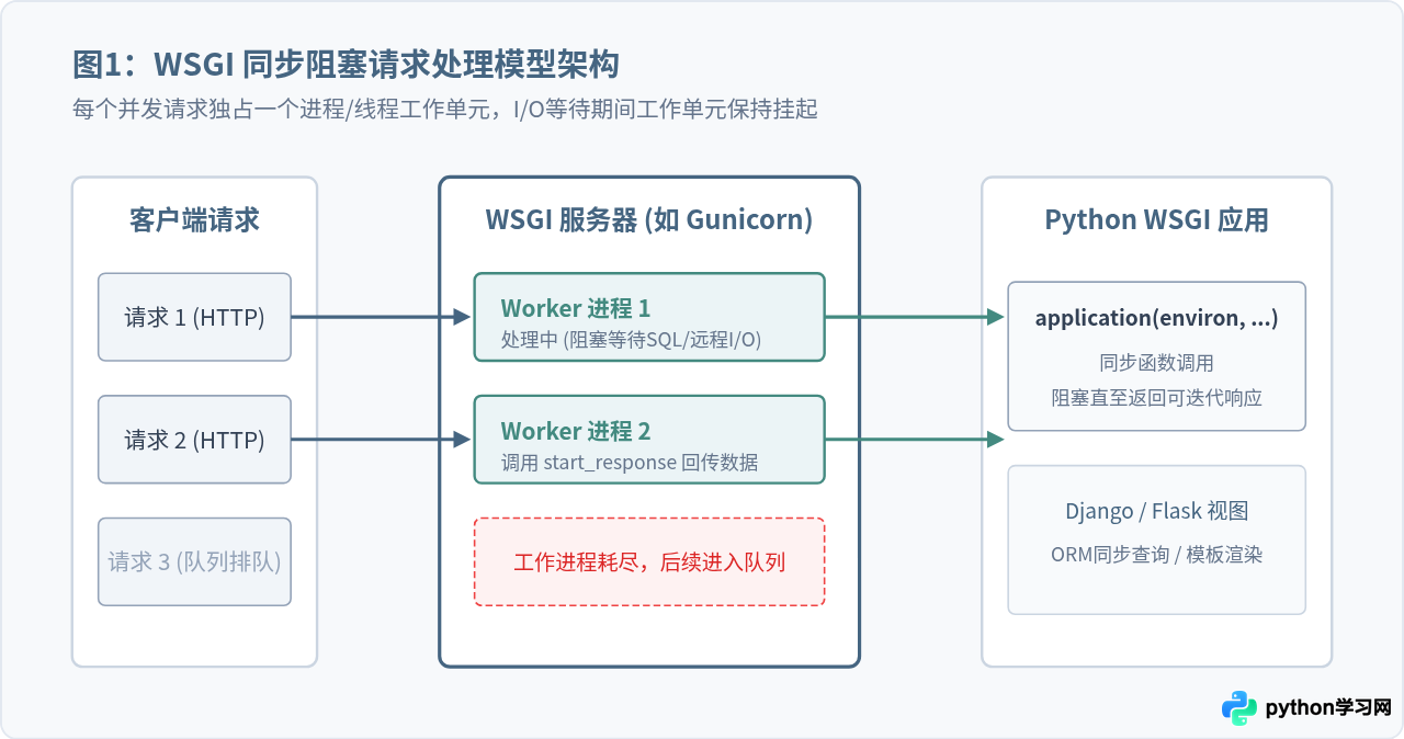 WSGI与ASGI协议有什么区别？对Python Web服务器选择的影响
