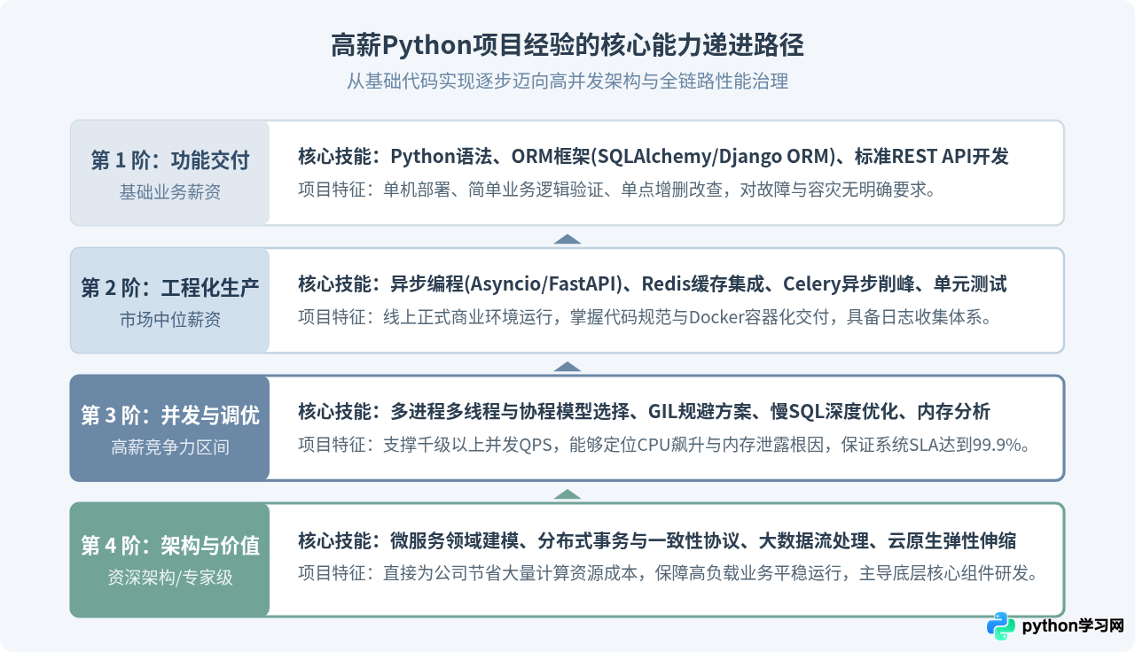 影响Python程序员薪资的关键因素：学历、项目经验还是证书