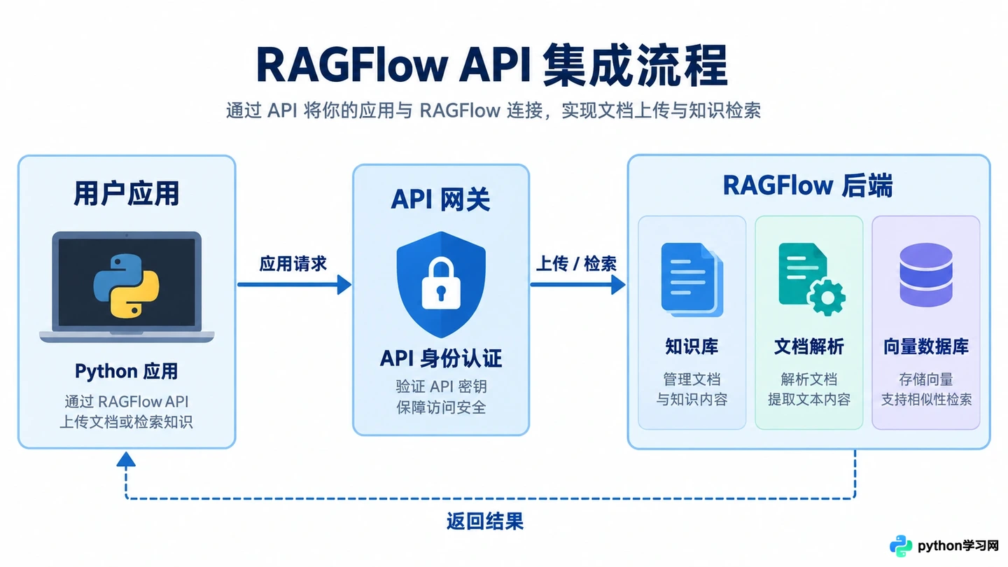 RAGFlow API集成开发指南：怎么在应用中调用知识库