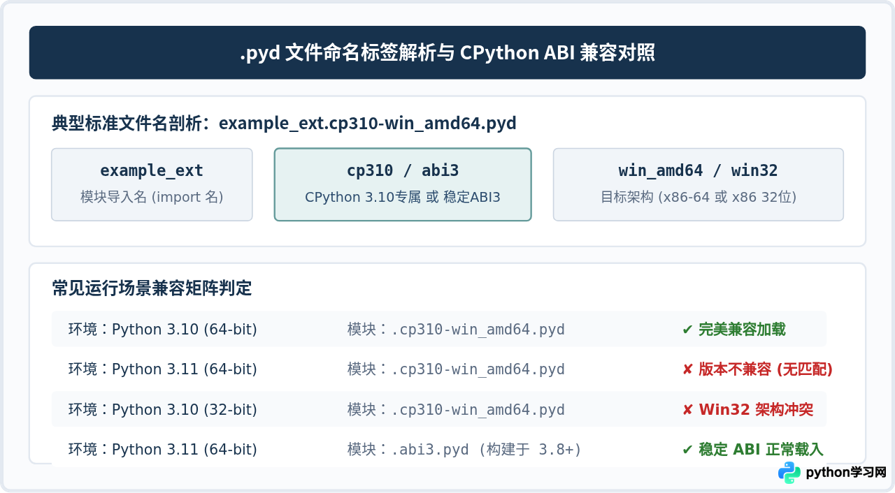 Python版本与pyd文件不兼容导致导入失败的检查方法