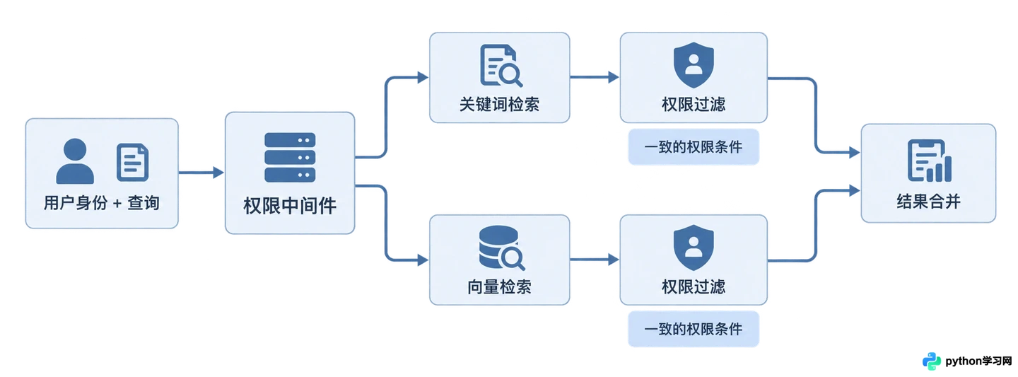 企业级RAG知识库怎么实现文档权限隔离与安全控制