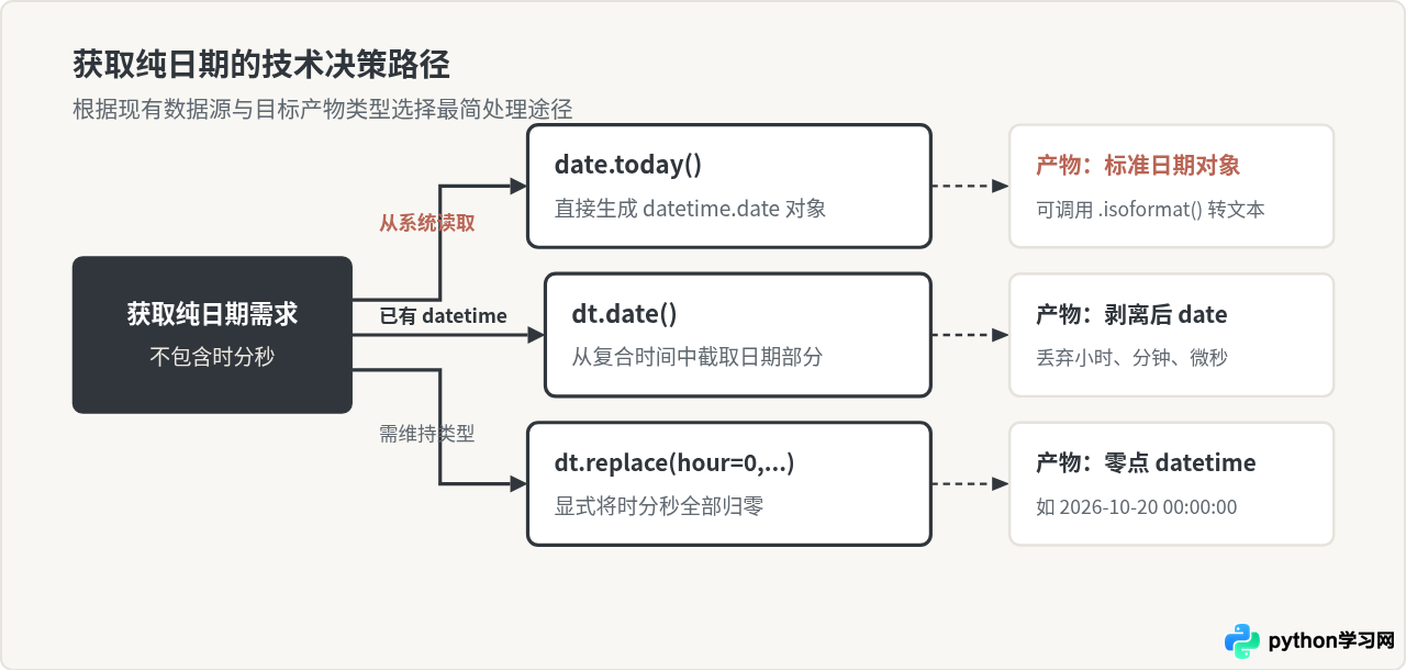 Python只获取当前日期不包含时分秒的方法