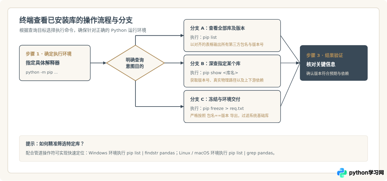 怎么查看Python已安装的第三方库及版本信息