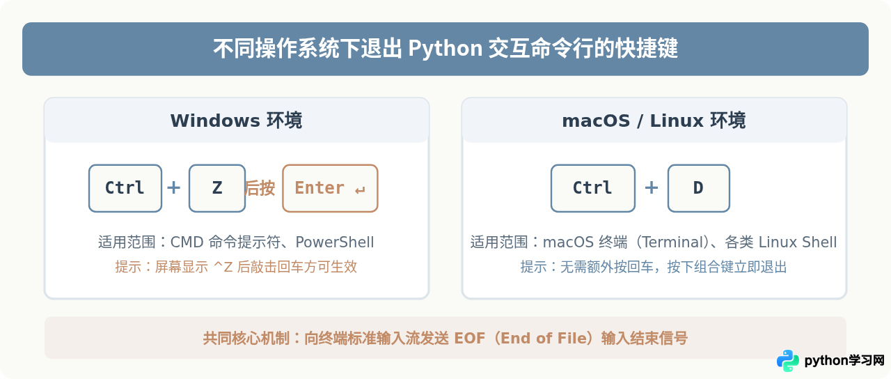 Windows和Mac/Linux下退出Python命令行的快捷键是什么