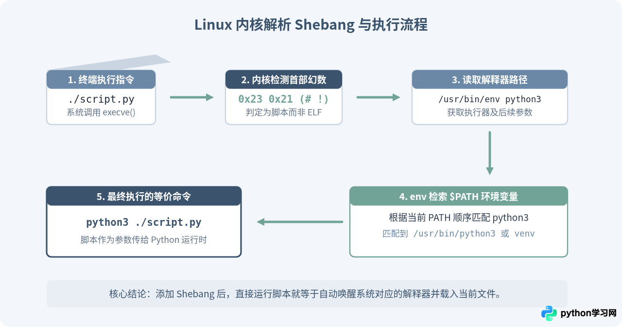 怎么在Python代码开头添加Shebang以支持Linux直接运行