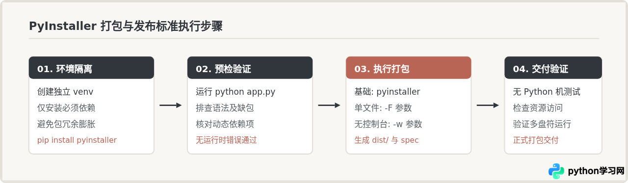 PyInstaller打包Python为exe详细教程：从基础命令到单文件生成