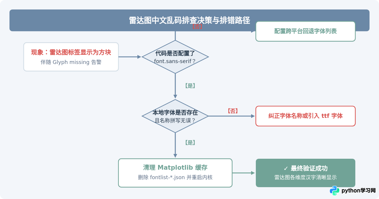 Python 雷达图中文标签乱码怎么解决