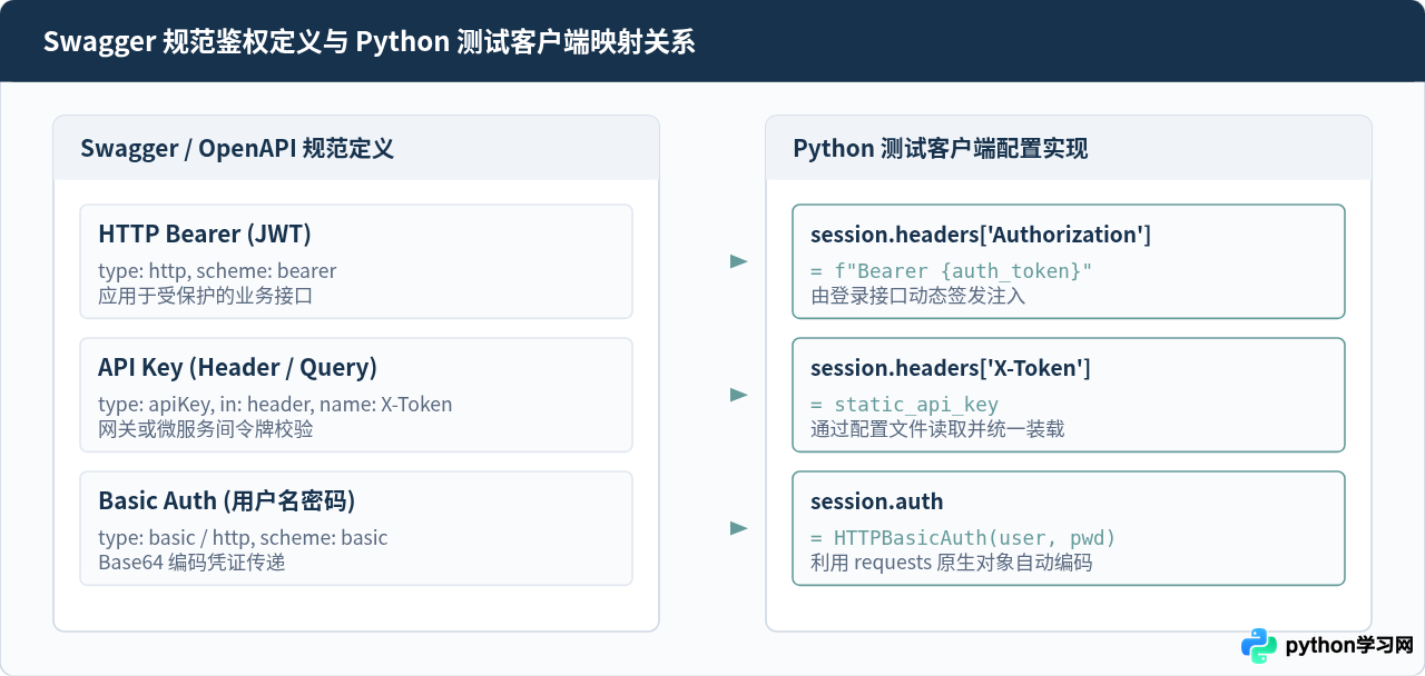 Python自动化Swagger接口测试中的鉴权配置方法