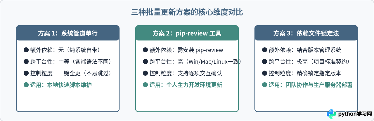 pip升级Python第三方库的命令与批量更新技巧