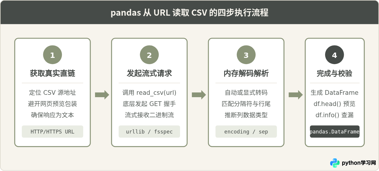 Python使用pandas直接从URL读取CSV文件