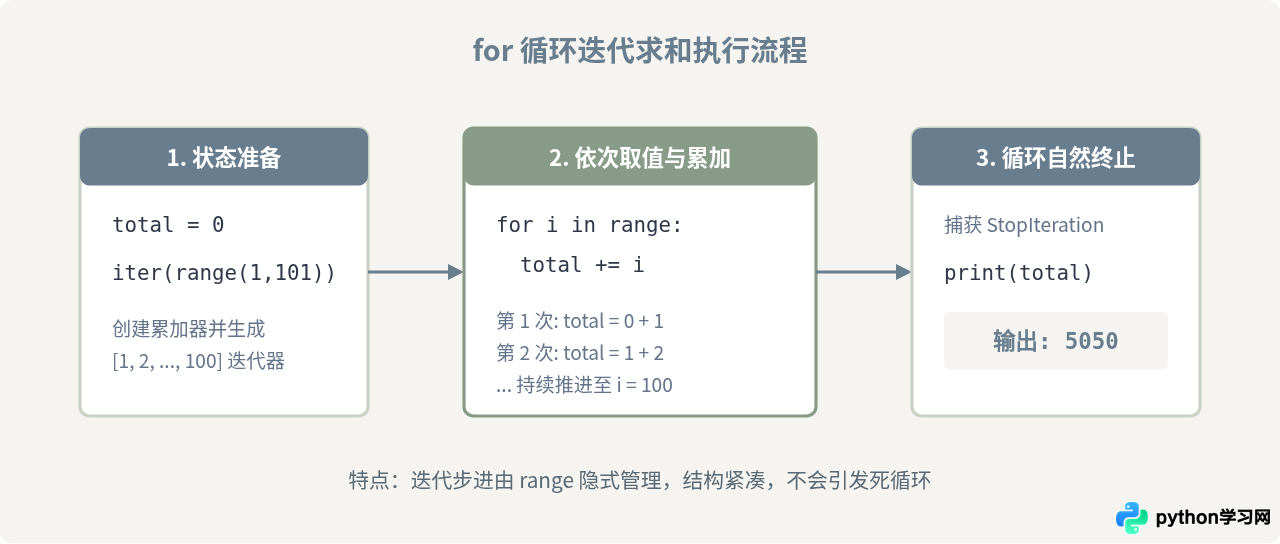 Python中1加到100：for循环、while循环与sum函数对比