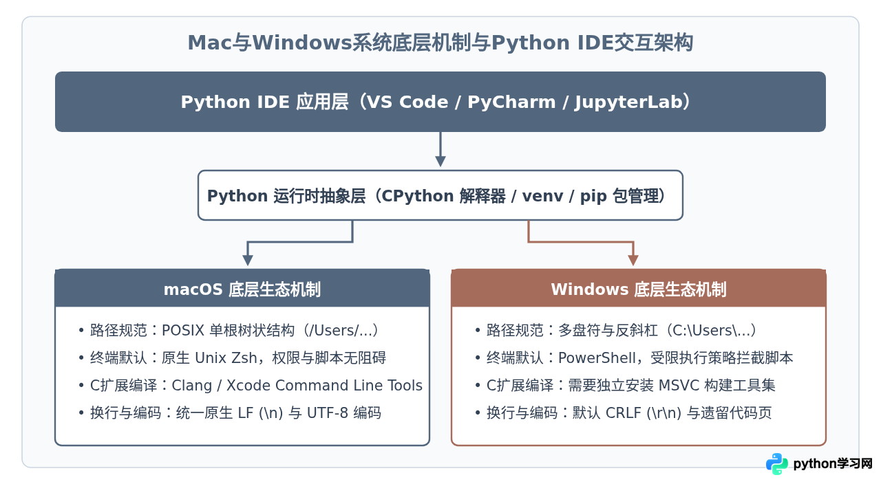 Mac和Windows下Python IDE体验有何不同？主流工具兼容性指南