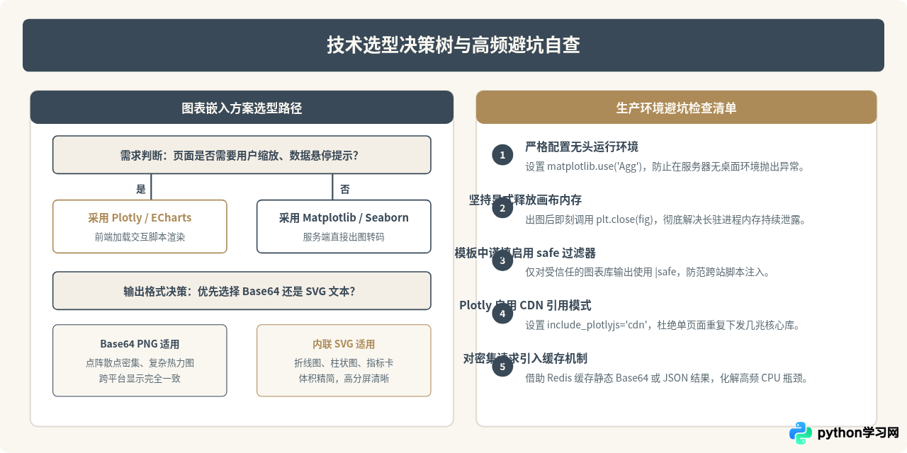 怎么将Python可视化图表嵌入Flask或Django网页