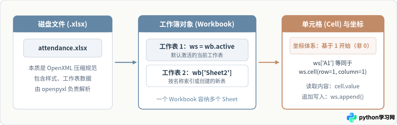 Python零基础入门：环境搭建与第一个Excel读写示例