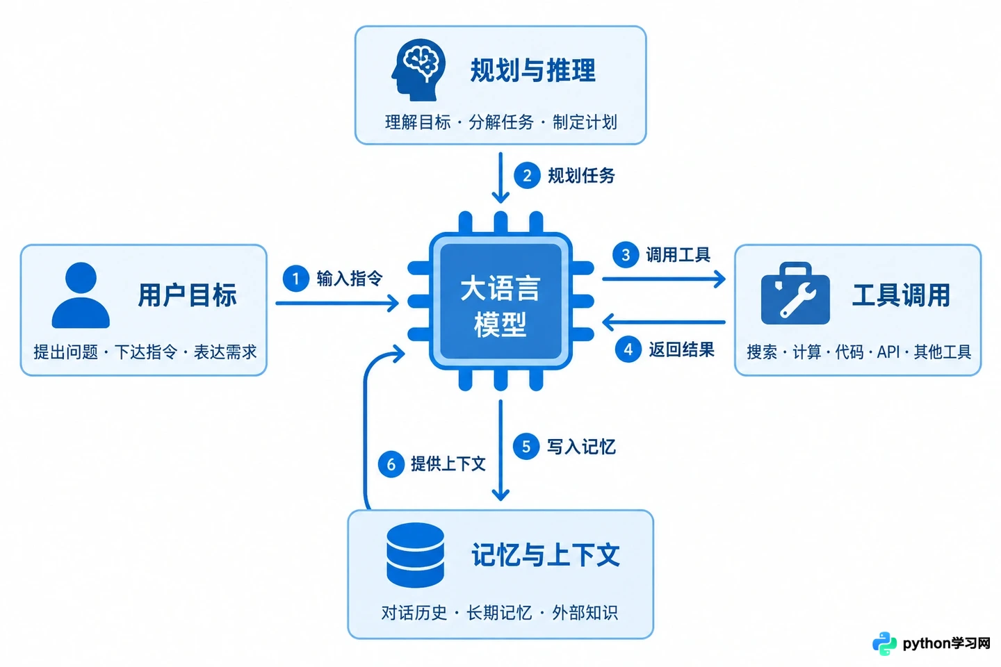 AI智能体怎么工作：ReAct模式与工具调用机制详解