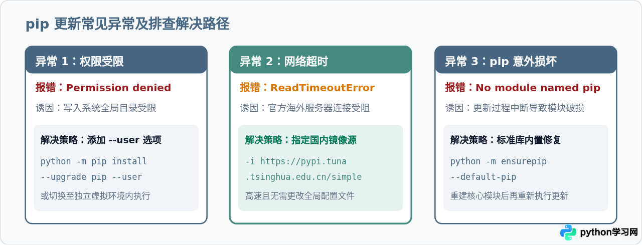 Python怎么更新pip到最新版本